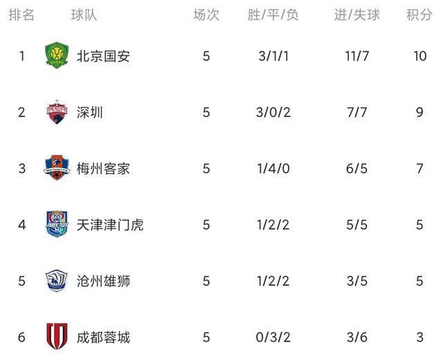 山东泰山再获胜利，积分榜排名逐渐攀升的简单介绍